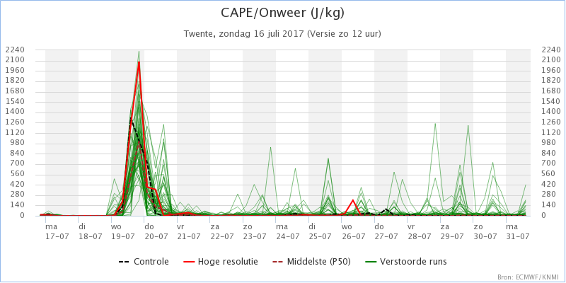 Twente - CAPE