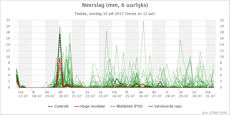 Twente - Neerslag