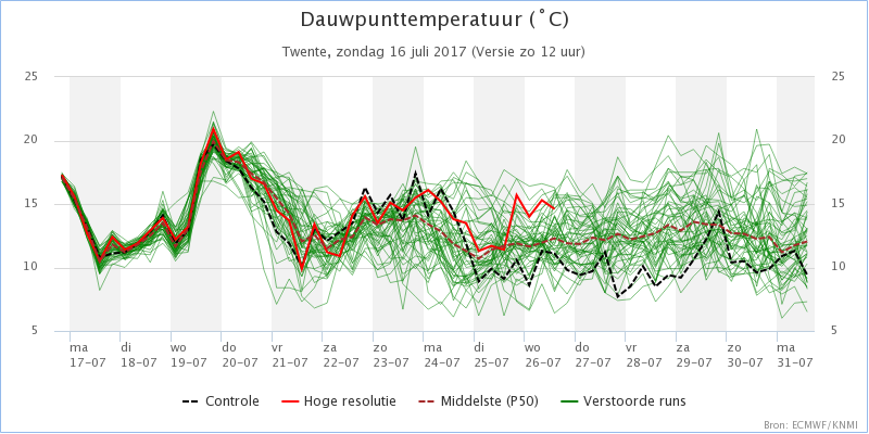 Twente - Dauwpunten