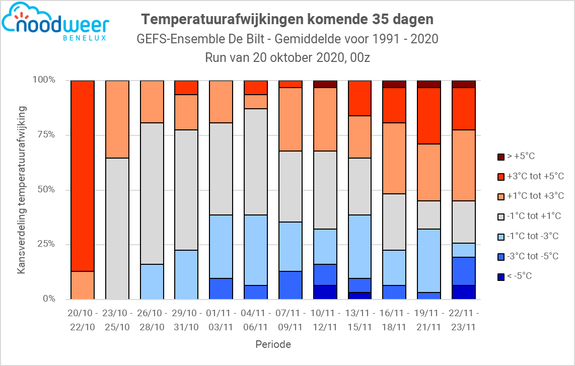 Weerwoord | De laatste 35-daagse verwachting van het GEFS.